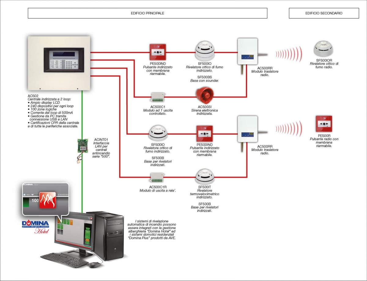 Alberghi - Sistema in Rete - Antincendio - Soluzione 1