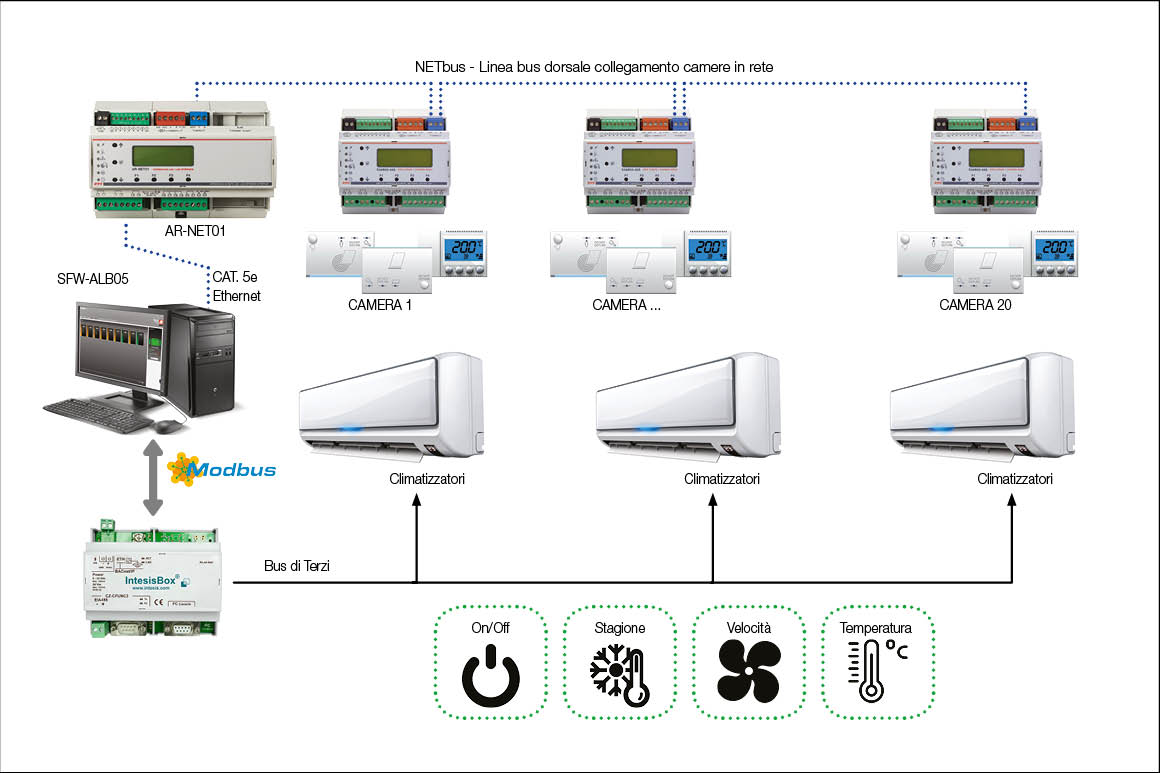 Alberghi - Sistema in Rete - Termoregolazione - Soluzione 3