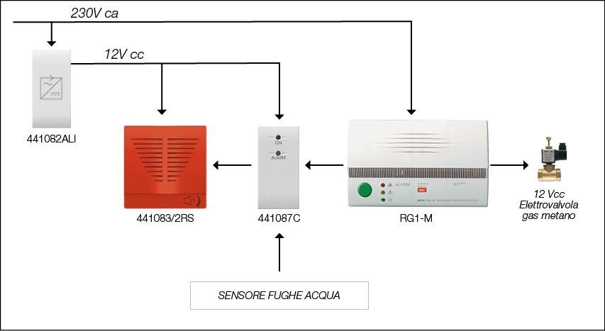 Alberghi - Sistema Stand-Alone - Allarmi Tecnici - Soluzione 1