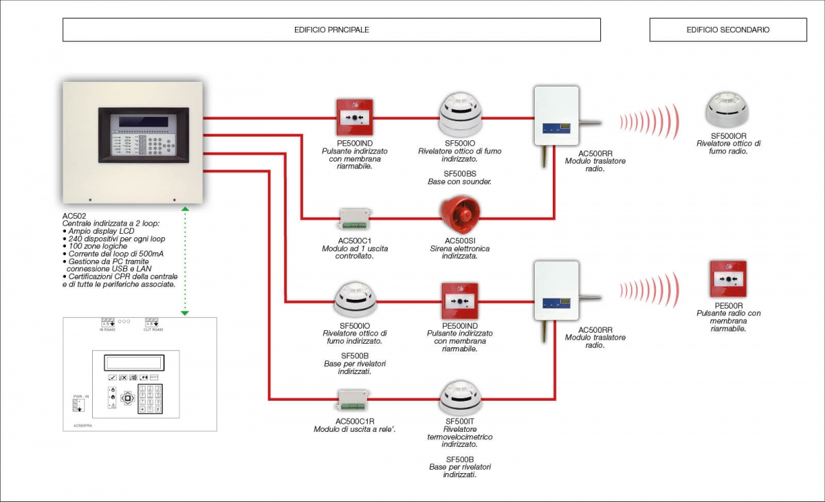 Alberghi - Sistema Stand-Alone - Antincendio - Soluzione 1