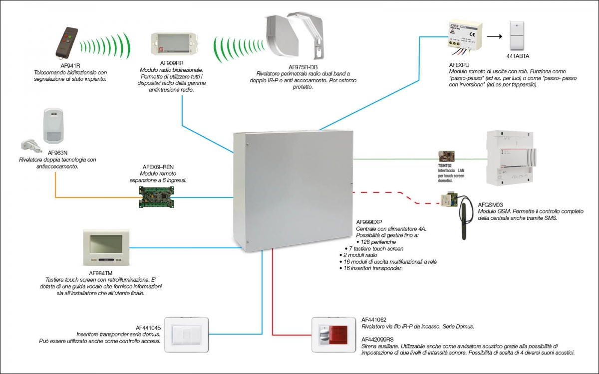 Alberghi - Sistema Stand-Alone - Antintrusione - Soluzione 1