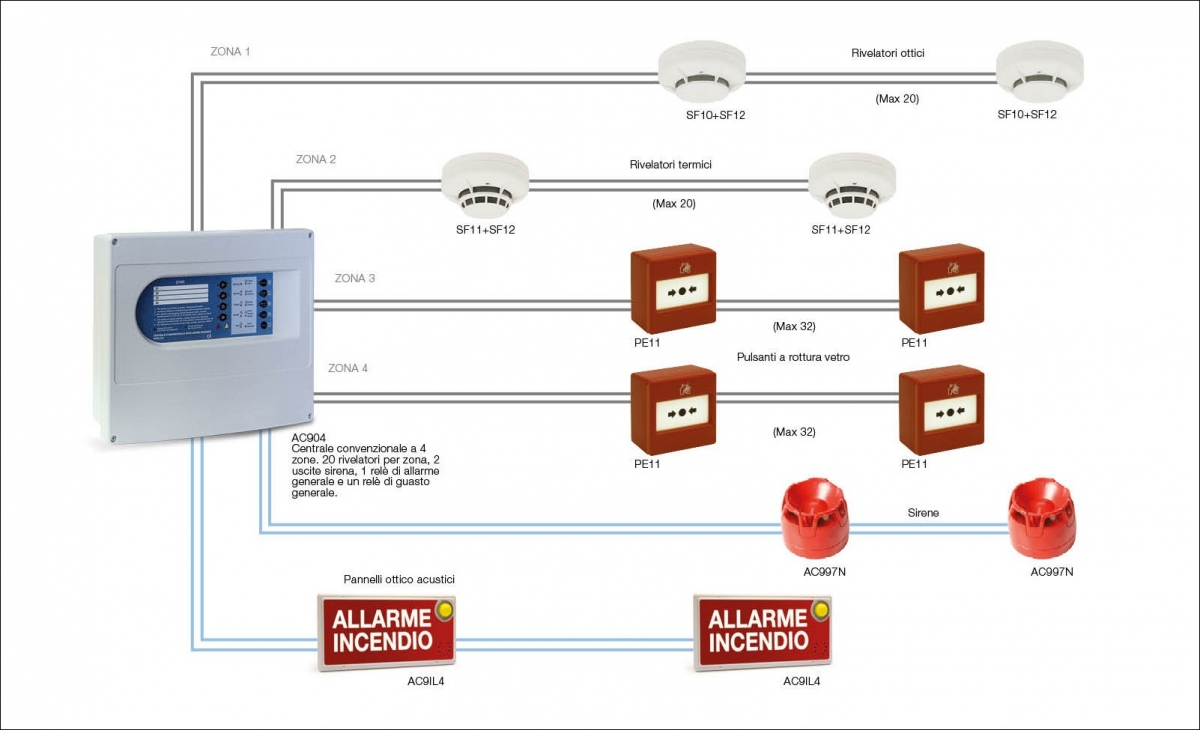 Edifici Commerciali - Impianto Domotico - Antincendio - Soluzione 2