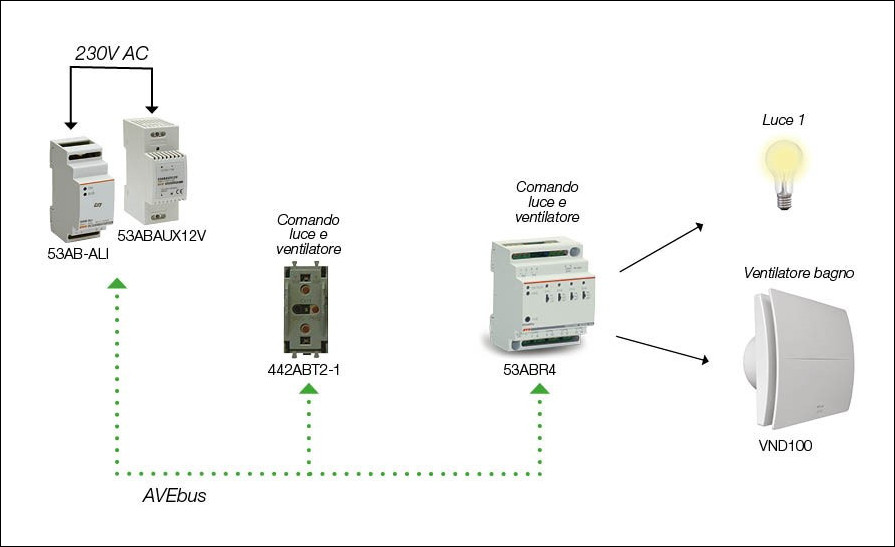 Edifici Commerciali - Impianto Domotico - Ventilazione - Soluzione 1