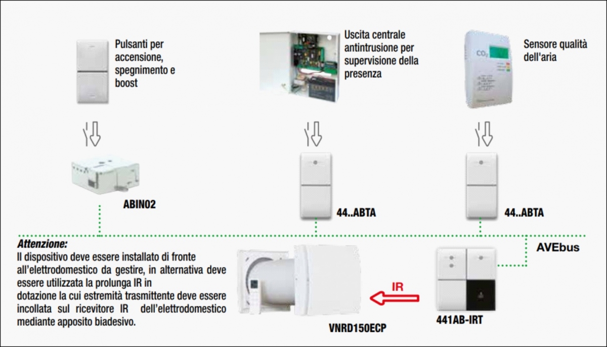 Edifici Commerciali - Impianto Domotico - Ventilazione - Soluzione 3