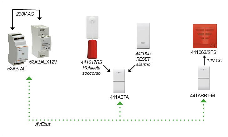 Edifici Residenziali - Impianto Domotico - Allarmi Tecnici - Soluzione 2