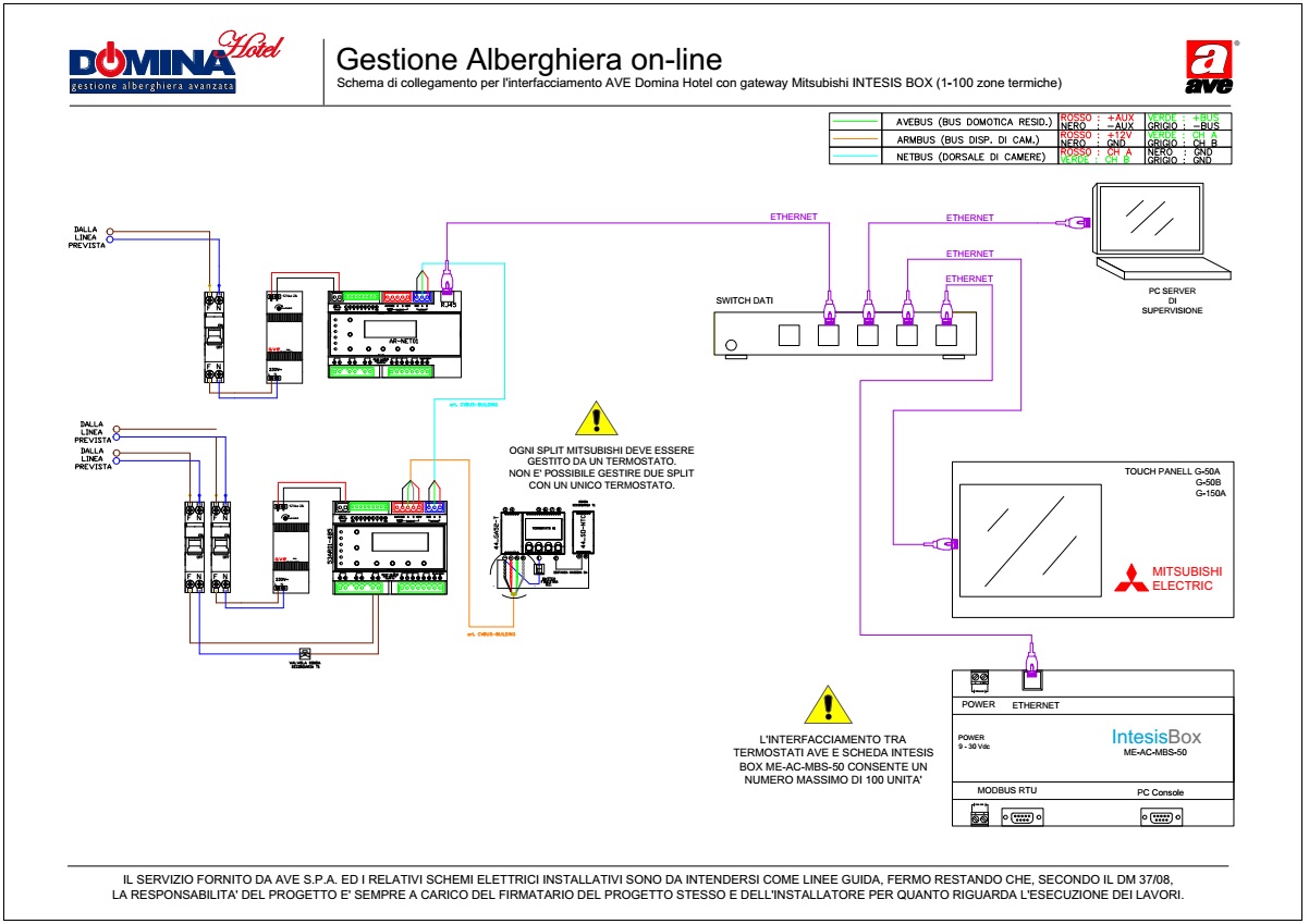 Gestione Alberghiera on-line - intefacciamento Mitsubishi INTESIS BOX (1-100 zone termiche)