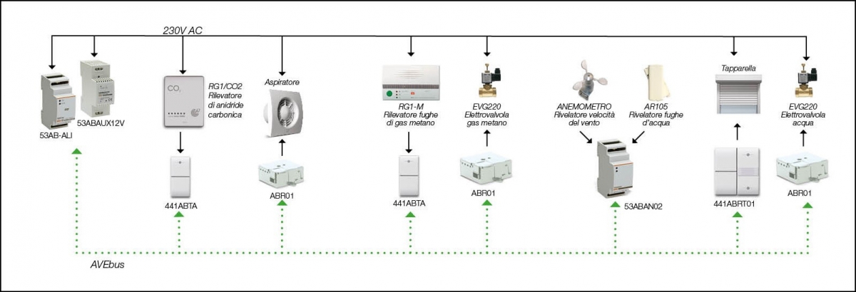 Uffici - Impianto Domotico - Allarmi Tecnici - Soluzione 1