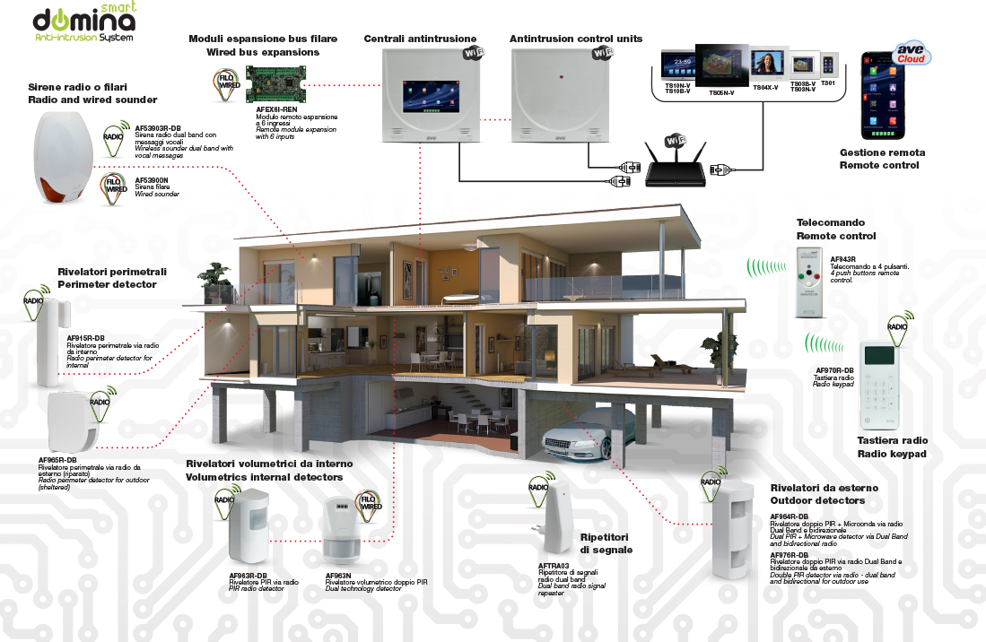 AVE DOMINA Anti-Intrusion System