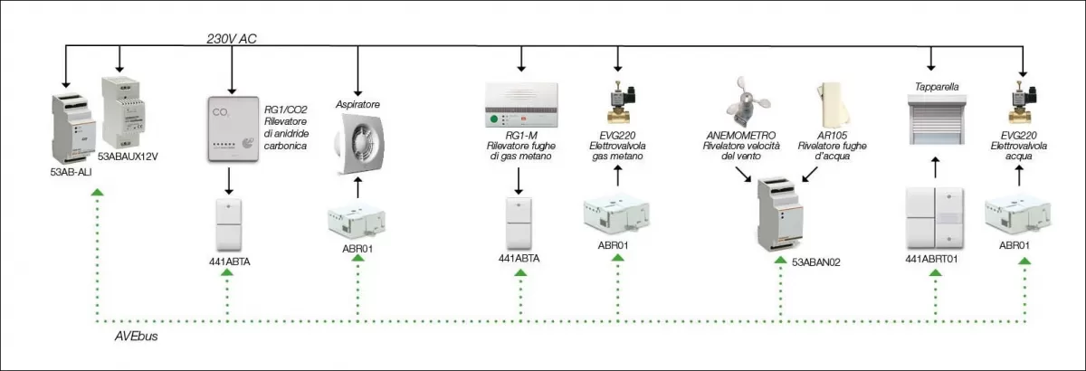 Edifici Storici - Impianto Domotico - Allarmi Tecnici - Soluzione 1